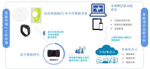 实时动态掌握身体健康状况 自连可穿戴式设备物联网解决方案引领健康监测新时代