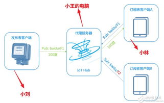 物联网全栈教程 从云端到设备（四）——物联网设备销售策略与实践