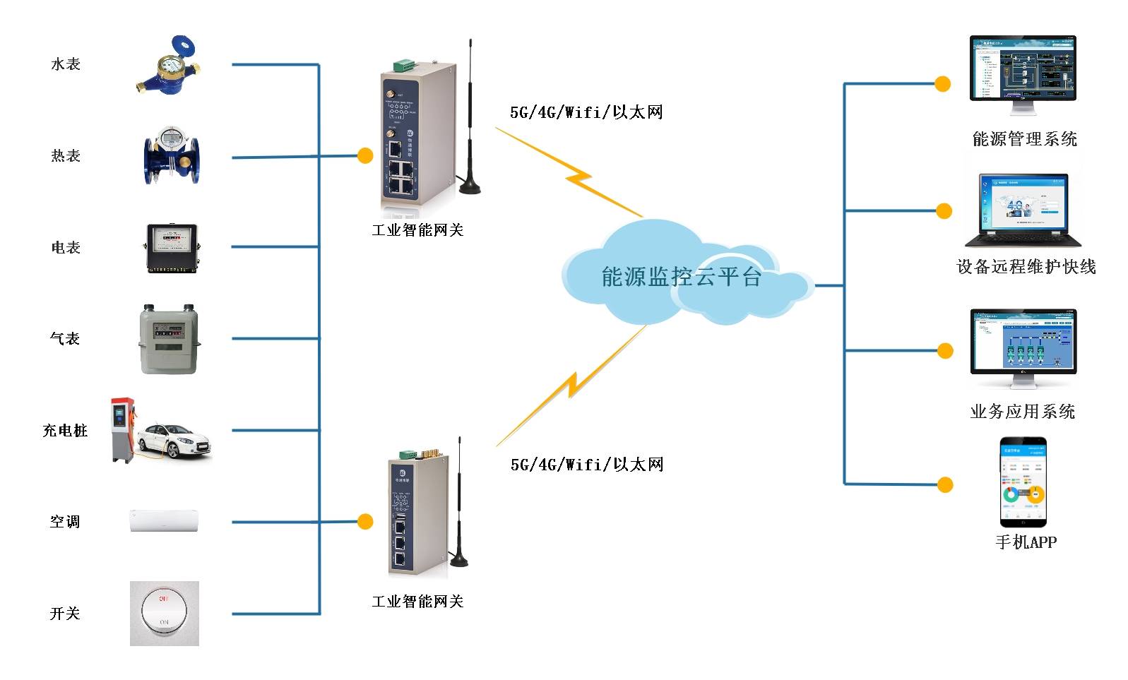 数据中心能源监测物联网解决方案_能耗_设备_系统