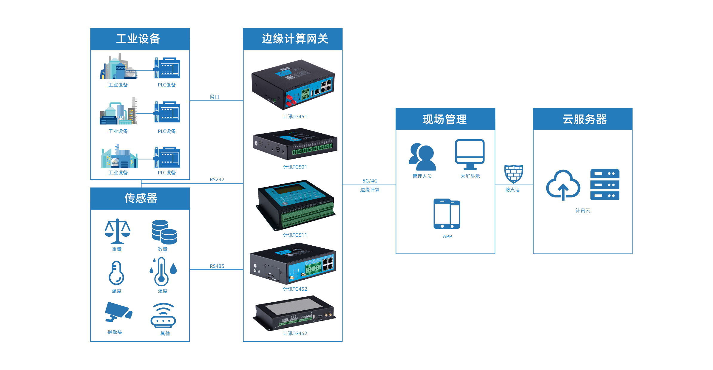基于工业物联网网关的PLC远程控制解决方案 赋能智能制造新时代