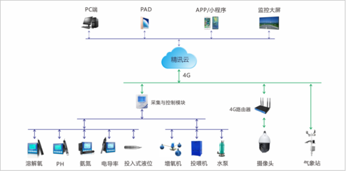 解决水产养殖难题,让你过上&ldquo;大鱼大肉&rdquo;的生活