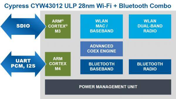 赛普拉斯推出全新超低功耗Wi-Fi+ 蓝牙组合解决方案助力打造新一代便携式电池供电型物联网设备