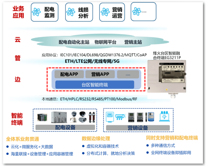 烽火通信中标湖北电力台区智能融合终端项目_支持